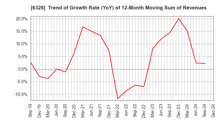 6328 EBARA JITSUGYO CO.,LTD.: Trend of Growth Rate (YoY) of 12-Month Moving Sum of Revenues