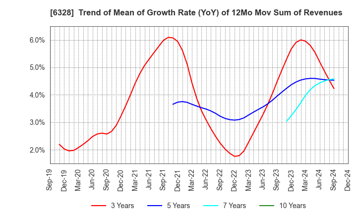 6328 EBARA JITSUGYO CO.,LTD.: Trend of Mean of Growth Rate (YoY) of 12Mo Mov Sum of Revenues