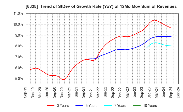 6328 EBARA JITSUGYO CO.,LTD.: Trend of StDev of Growth Rate (YoY) of 12Mo Mov Sum of Revenues