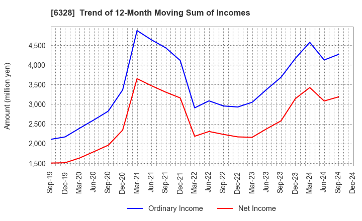 6328 EBARA JITSUGYO CO.,LTD.: Trend of 12-Month Moving Sum of Incomes