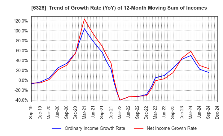 6328 EBARA JITSUGYO CO.,LTD.: Trend of Growth Rate (YoY) of 12-Month Moving Sum of Incomes