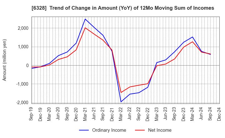 6328 EBARA JITSUGYO CO.,LTD.: Trend of Change in Amount (YoY) of 12Mo Moving Sum of Incomes