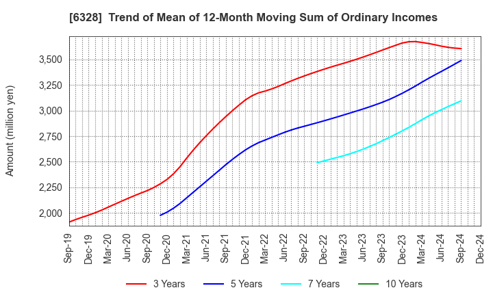 6328 EBARA JITSUGYO CO.,LTD.: Trend of Mean of 12-Month Moving Sum of Ordinary Incomes