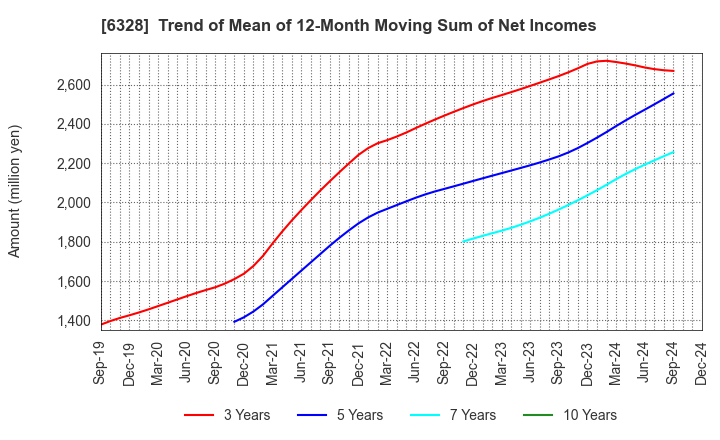 6328 EBARA JITSUGYO CO.,LTD.: Trend of Mean of 12-Month Moving Sum of Net Incomes