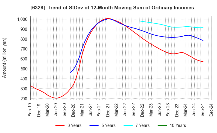 6328 EBARA JITSUGYO CO.,LTD.: Trend of StDev of 12-Month Moving Sum of Ordinary Incomes