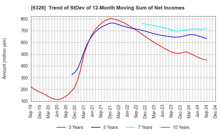 6328 EBARA JITSUGYO CO.,LTD.: Trend of StDev of 12-Month Moving Sum of Net Incomes