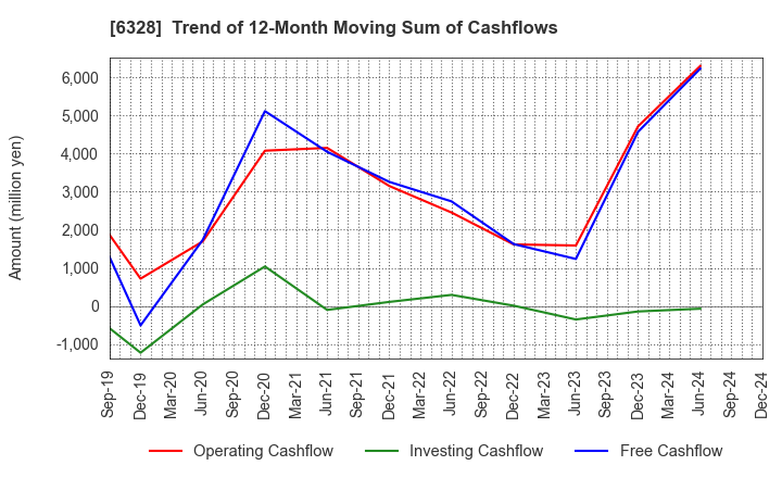 6328 EBARA JITSUGYO CO.,LTD.: Trend of 12-Month Moving Sum of Cashflows