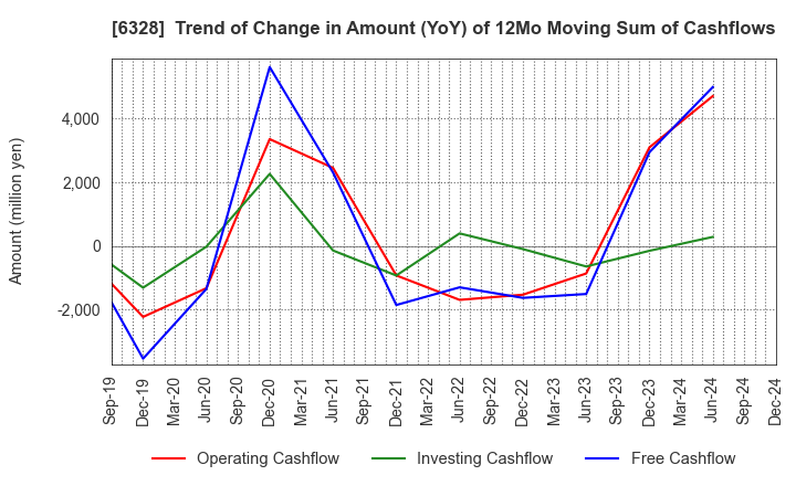 6328 EBARA JITSUGYO CO.,LTD.: Trend of Change in Amount (YoY) of 12Mo Moving Sum of Cashflows