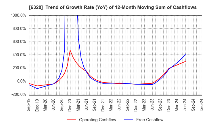 6328 EBARA JITSUGYO CO.,LTD.: Trend of Growth Rate (YoY) of 12-Month Moving Sum of Cashflows