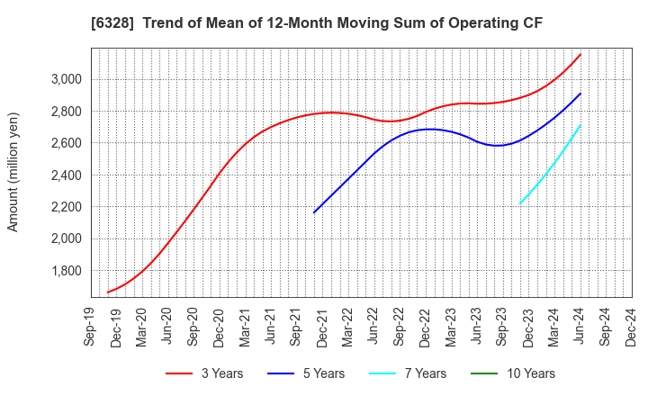 6328 EBARA JITSUGYO CO.,LTD.: Trend of Mean of 12-Month Moving Sum of Operating CF