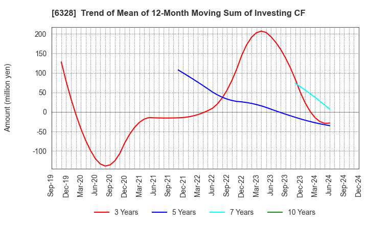 6328 EBARA JITSUGYO CO.,LTD.: Trend of Mean of 12-Month Moving Sum of Investing CF