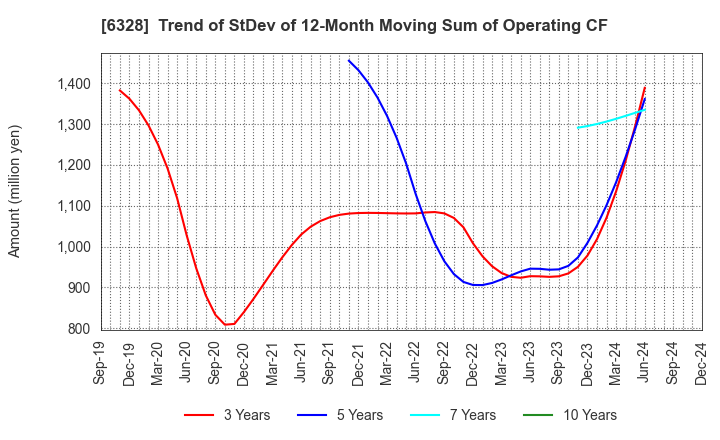 6328 EBARA JITSUGYO CO.,LTD.: Trend of StDev of 12-Month Moving Sum of Operating CF