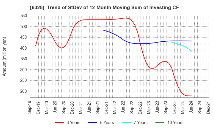 6328 EBARA JITSUGYO CO.,LTD.: Trend of StDev of 12-Month Moving Sum of Investing CF