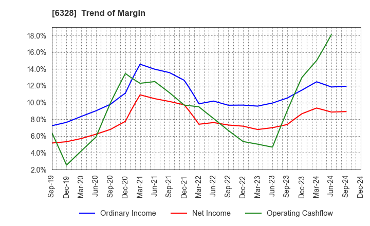 6328 EBARA JITSUGYO CO.,LTD.: Trend of Margin