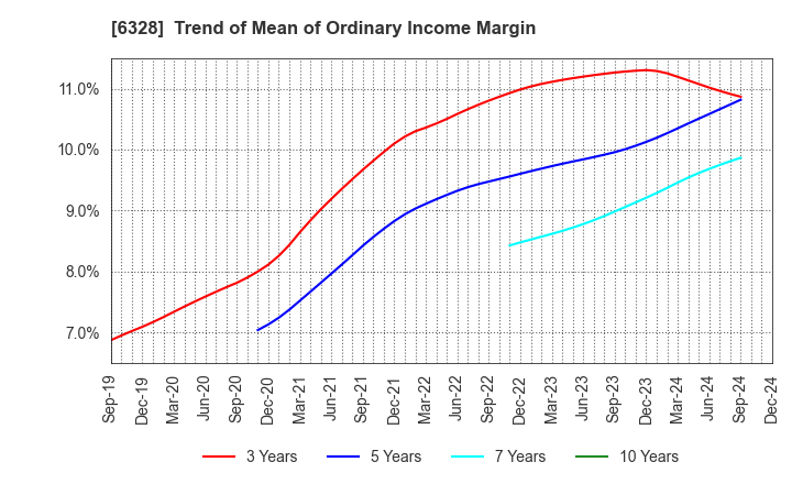 6328 EBARA JITSUGYO CO.,LTD.: Trend of Mean of Ordinary Income Margin