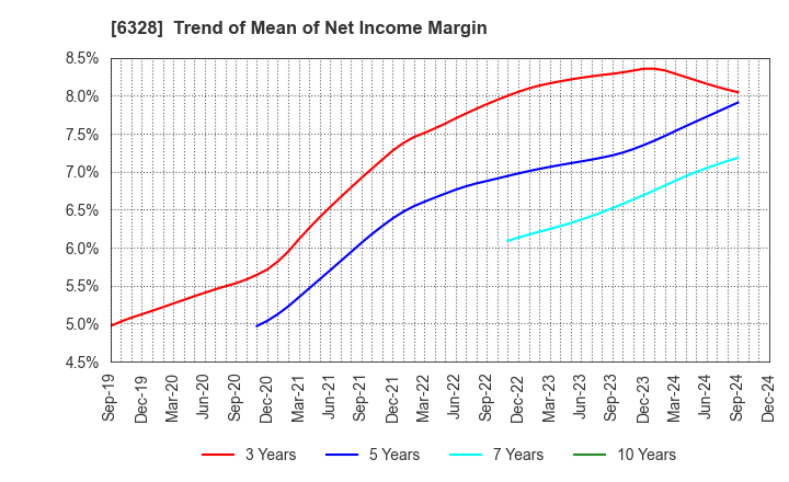 6328 EBARA JITSUGYO CO.,LTD.: Trend of Mean of Net Income Margin