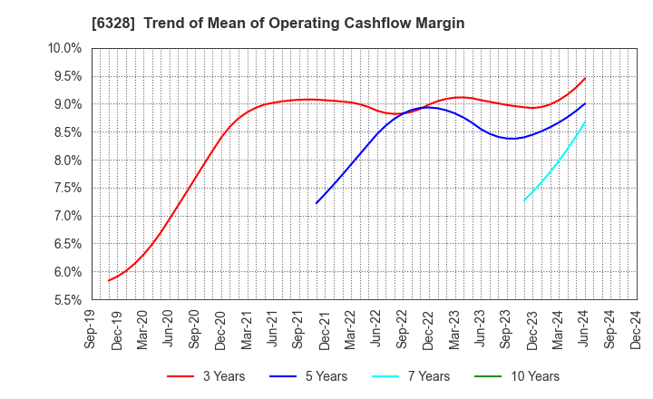 6328 EBARA JITSUGYO CO.,LTD.: Trend of Mean of Operating Cashflow Margin