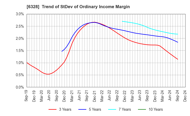 6328 EBARA JITSUGYO CO.,LTD.: Trend of StDev of Ordinary Income Margin