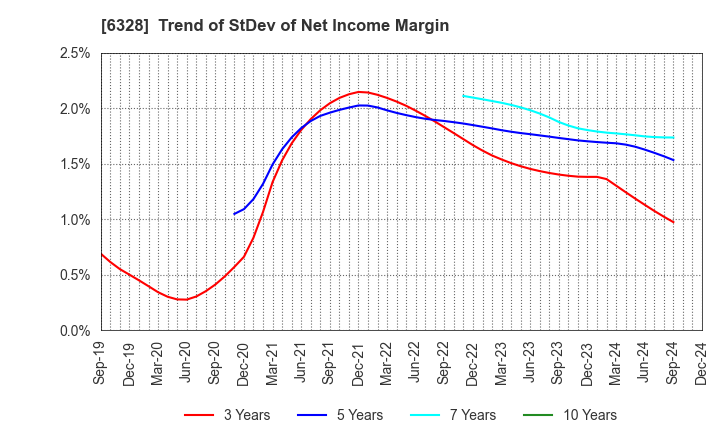 6328 EBARA JITSUGYO CO.,LTD.: Trend of StDev of Net Income Margin