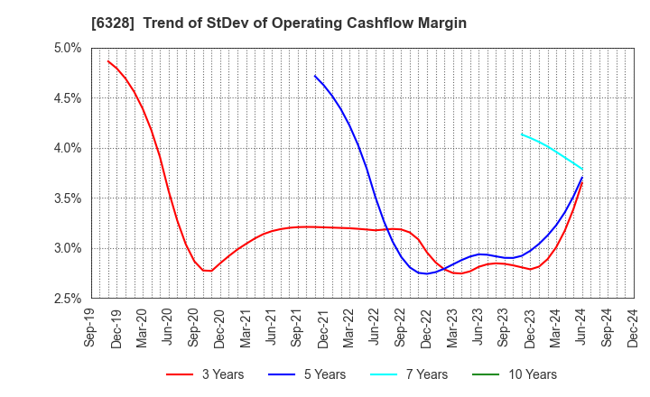 6328 EBARA JITSUGYO CO.,LTD.: Trend of StDev of Operating Cashflow Margin