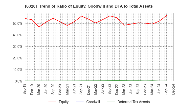 6328 EBARA JITSUGYO CO.,LTD.: Trend of Ratio of Equity, Goodwill and DTA to Total Assets