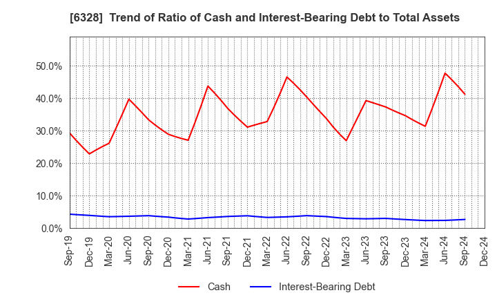 6328 EBARA JITSUGYO CO.,LTD.: Trend of Ratio of Cash and Interest-Bearing Debt to Total Assets