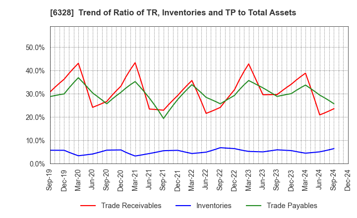 6328 EBARA JITSUGYO CO.,LTD.: Trend of Ratio of TR, Inventories and TP to Total Assets