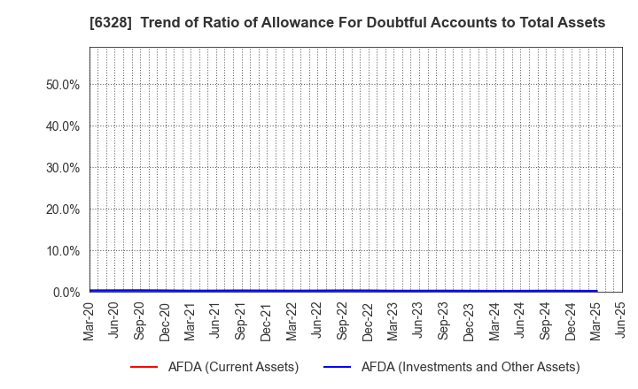 6328 EBARA JITSUGYO CO.,LTD.: Trend of Ratio of Allowance For Doubtful Accounts to Total Assets