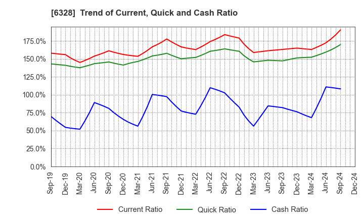 6328 EBARA JITSUGYO CO.,LTD.: Trend of Current, Quick and Cash Ratio