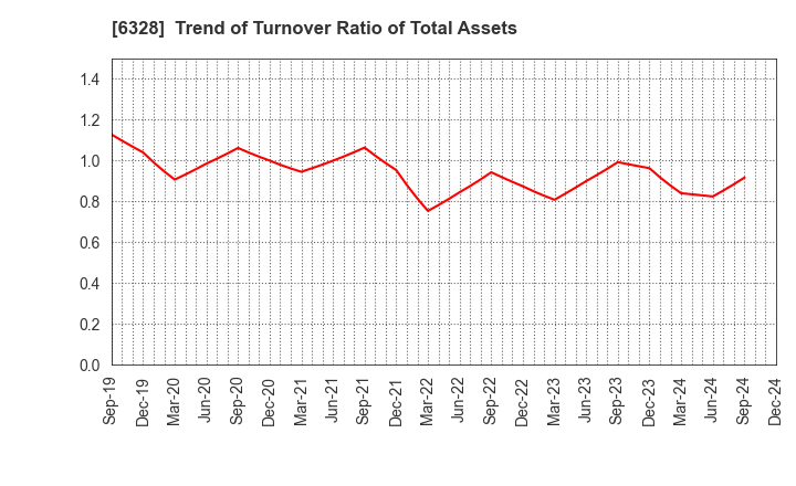 6328 EBARA JITSUGYO CO.,LTD.: Trend of Turnover Ratio of Total Assets