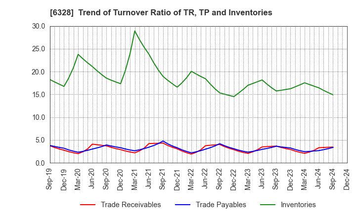 6328 EBARA JITSUGYO CO.,LTD.: Trend of Turnover Ratio of TR, TP and Inventories