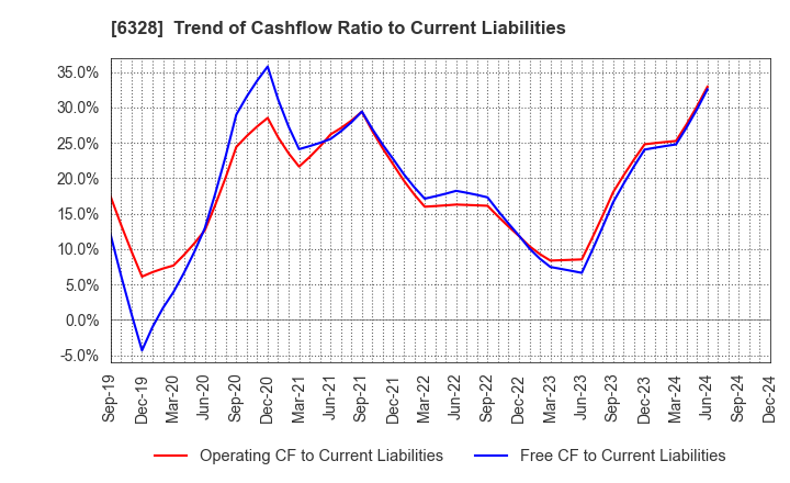 6328 EBARA JITSUGYO CO.,LTD.: Trend of Cashflow Ratio to Current Liabilities