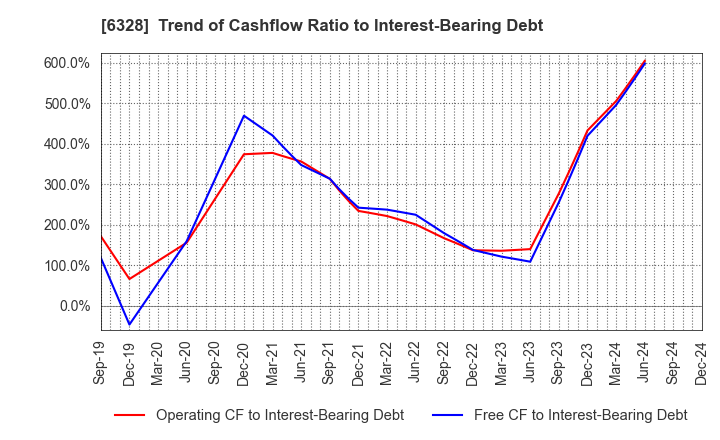 6328 EBARA JITSUGYO CO.,LTD.: Trend of Cashflow Ratio to Interest-Bearing Debt