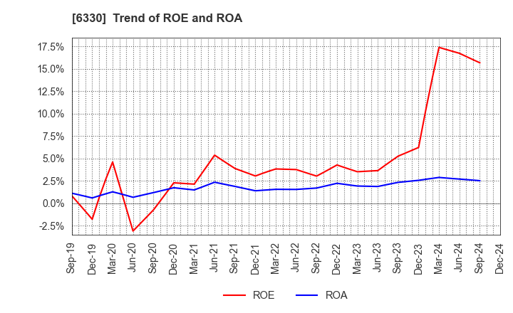 6330 TOYO ENGINEERING CORPORATION: Trend of ROE and ROA