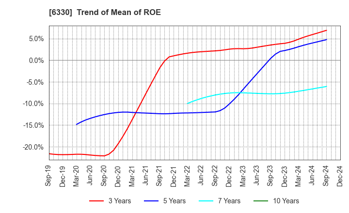 6330 TOYO ENGINEERING CORPORATION: Trend of Mean of ROE