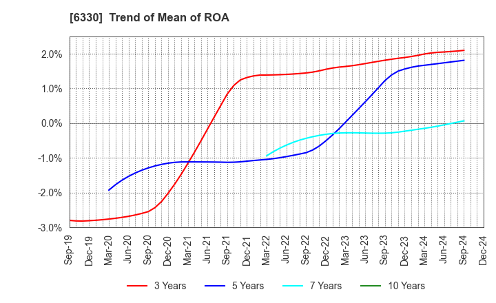 6330 TOYO ENGINEERING CORPORATION: Trend of Mean of ROA