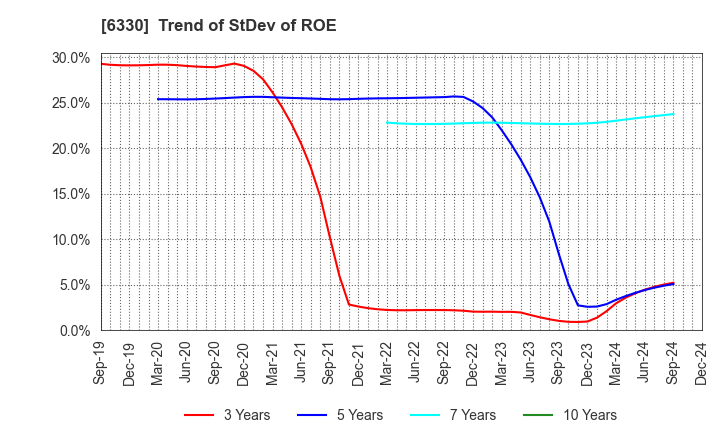 6330 TOYO ENGINEERING CORPORATION: Trend of StDev of ROE