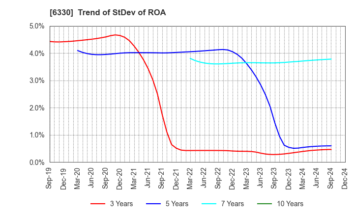 6330 TOYO ENGINEERING CORPORATION: Trend of StDev of ROA