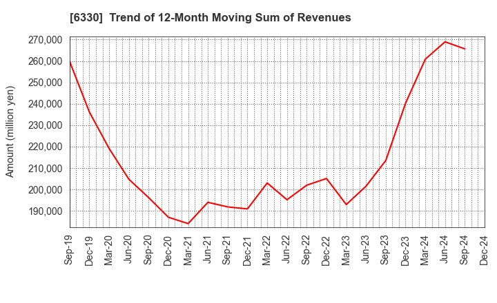 6330 TOYO ENGINEERING CORPORATION: Trend of 12-Month Moving Sum of Revenues