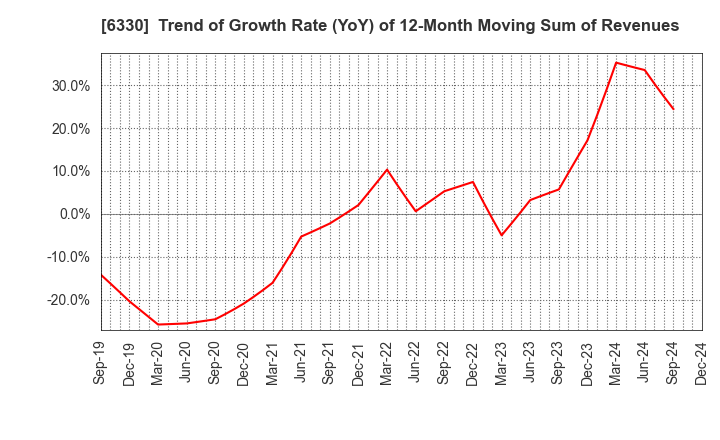 6330 TOYO ENGINEERING CORPORATION: Trend of Growth Rate (YoY) of 12-Month Moving Sum of Revenues