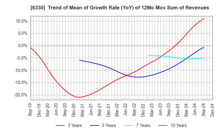 6330 TOYO ENGINEERING CORPORATION: Trend of Mean of Growth Rate (YoY) of 12Mo Mov Sum of Revenues