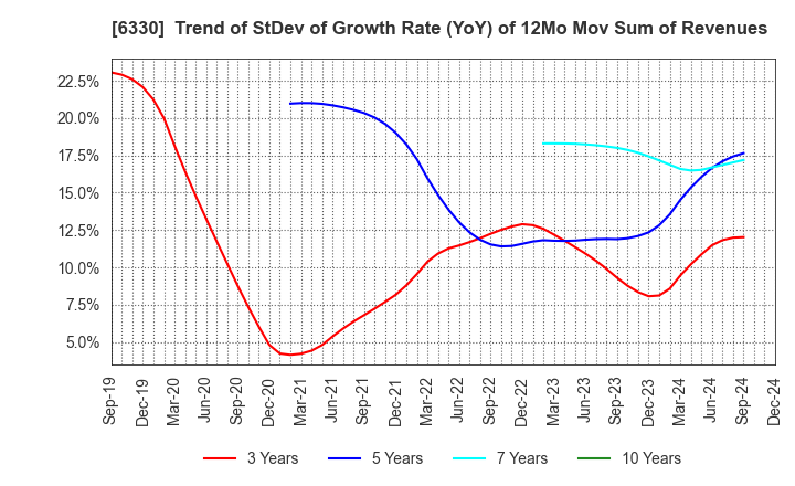 6330 TOYO ENGINEERING CORPORATION: Trend of StDev of Growth Rate (YoY) of 12Mo Mov Sum of Revenues