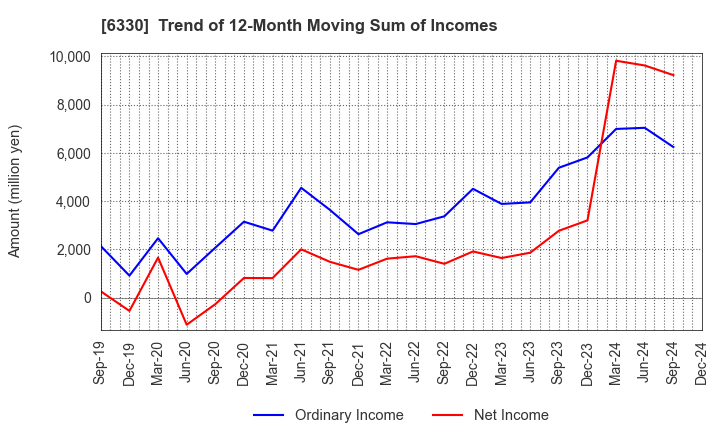 6330 TOYO ENGINEERING CORPORATION: Trend of 12-Month Moving Sum of Incomes