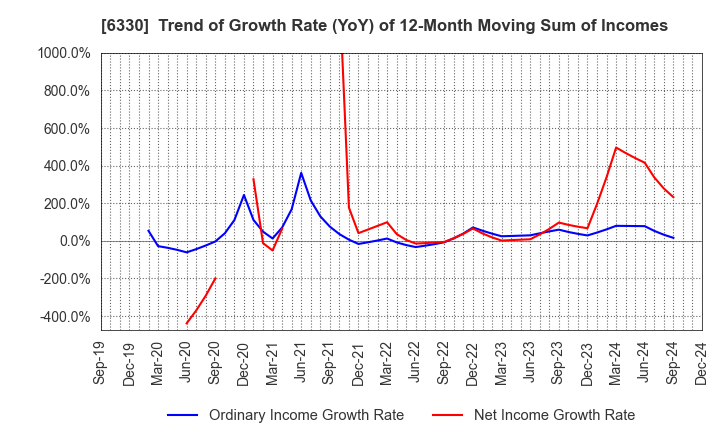 6330 TOYO ENGINEERING CORPORATION: Trend of Growth Rate (YoY) of 12-Month Moving Sum of Incomes