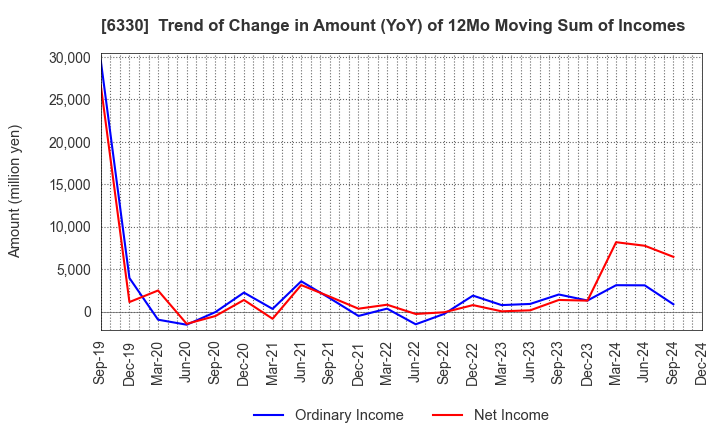 6330 TOYO ENGINEERING CORPORATION: Trend of Change in Amount (YoY) of 12Mo Moving Sum of Incomes