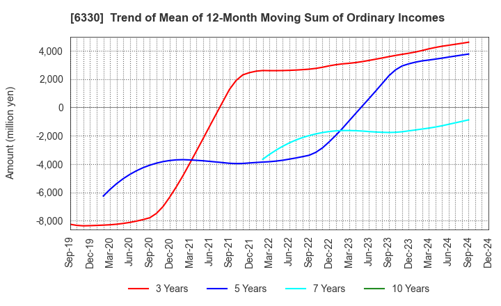 6330 TOYO ENGINEERING CORPORATION: Trend of Mean of 12-Month Moving Sum of Ordinary Incomes