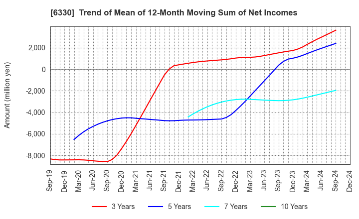 6330 TOYO ENGINEERING CORPORATION: Trend of Mean of 12-Month Moving Sum of Net Incomes