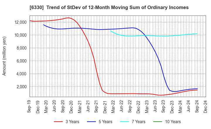 6330 TOYO ENGINEERING CORPORATION: Trend of StDev of 12-Month Moving Sum of Ordinary Incomes