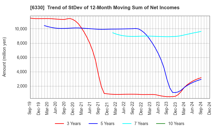 6330 TOYO ENGINEERING CORPORATION: Trend of StDev of 12-Month Moving Sum of Net Incomes