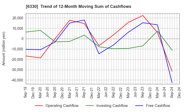 6330 TOYO ENGINEERING CORPORATION: Trend of 12-Month Moving Sum of Cashflows